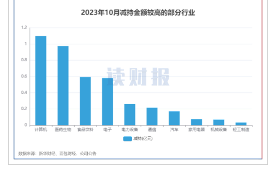 10月A股公司高管持股变动概况：净减持额大幅下滑